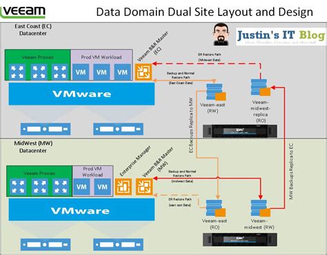 veeam data domain replication